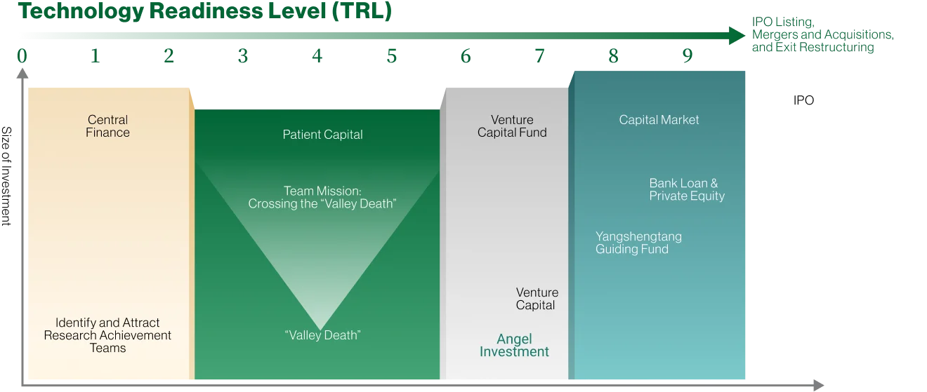 Crossing the "Valley of Death" and Enabling the Creation of New-Quality <br> Productive Forces